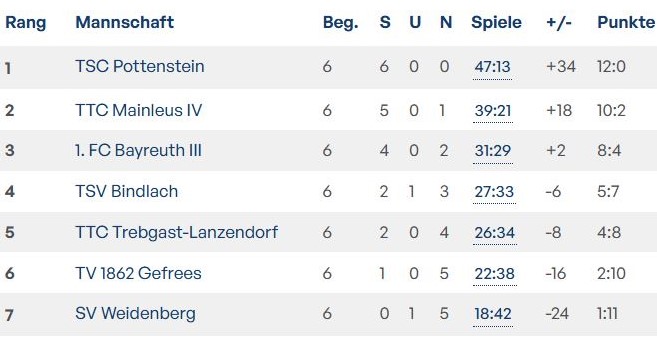 Tabelle Jugend 1 2025 2026RR