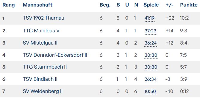Tabelle Jugend 2 2025 2026RR