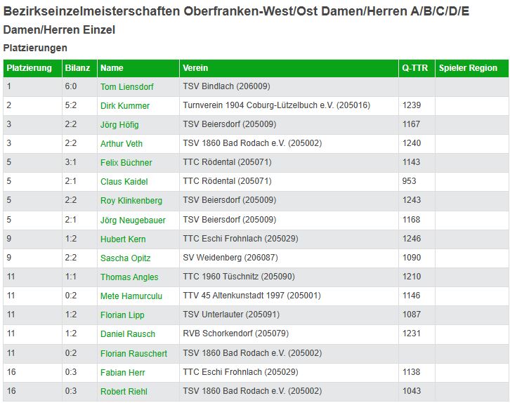 BEM Bad Rodach E Klasse T. Liensdorf